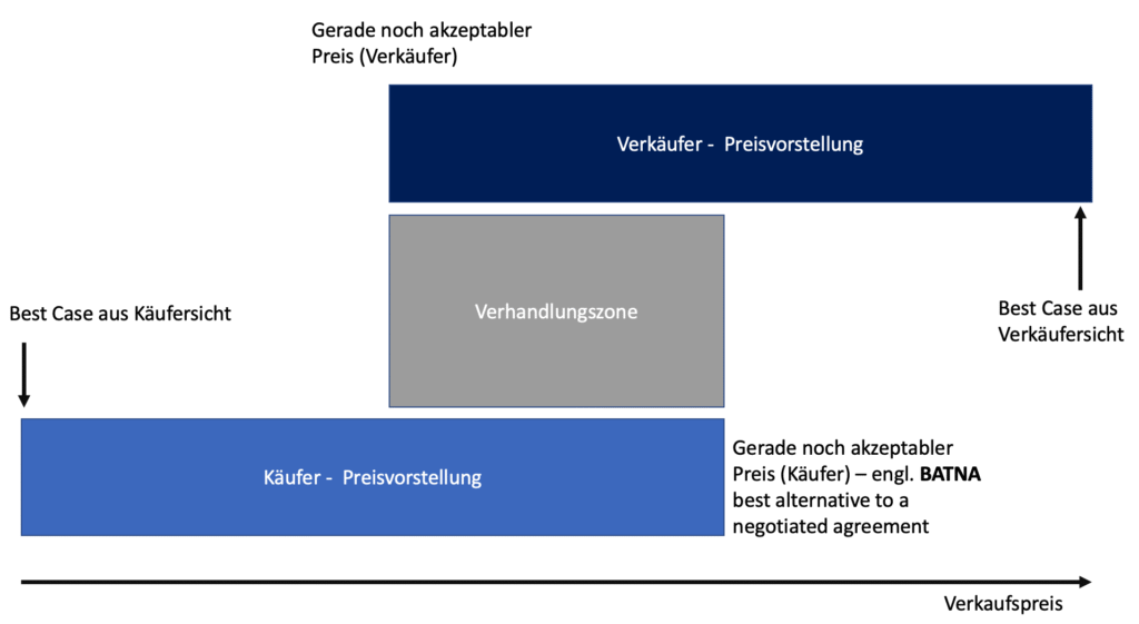 Schematische